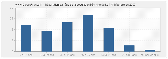 Répartition par âge de la population féminine de Le Thil-Riberpré en 2007